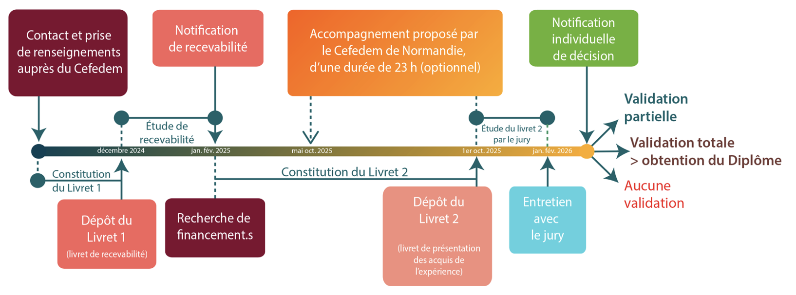 Parcours VAE